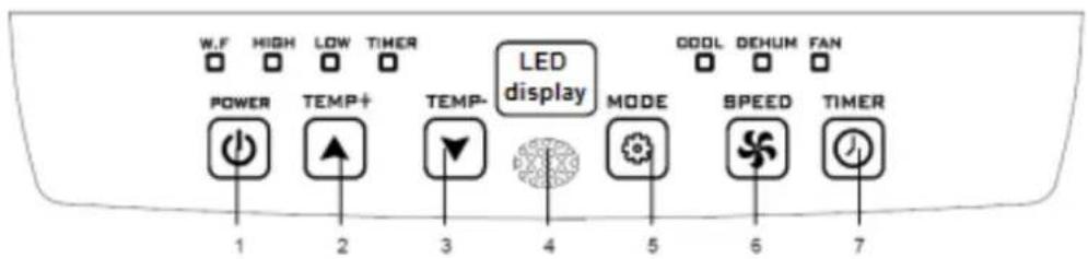 W.F HIGH LOW TIMER POWER TEMP+ TEMP- LED display MODE COOL DEHUM FAN 1 2 3 4 5 6 7 SPEED TIMER