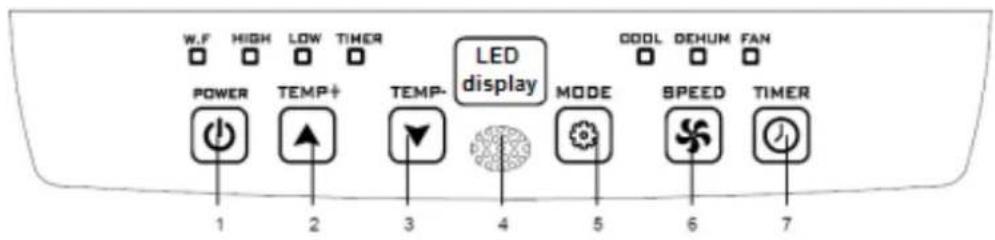 W.F HIGH LOW TIMER POWER TEMP+ TEMP- LED display MODE COOL DEHUM FAN 1 2 3 4 5 6 7 SPEED TIMER
