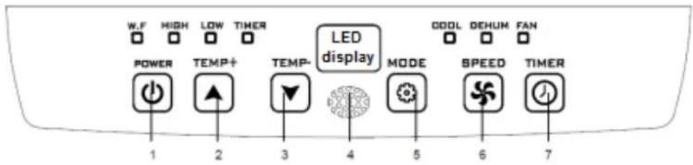 W.F HIGH LOW TIMER POWER TEMP+ TEMP- 1 2 3 4 5 6 7 LED display MODE OOL DEHUM FAN SPEED TIMER