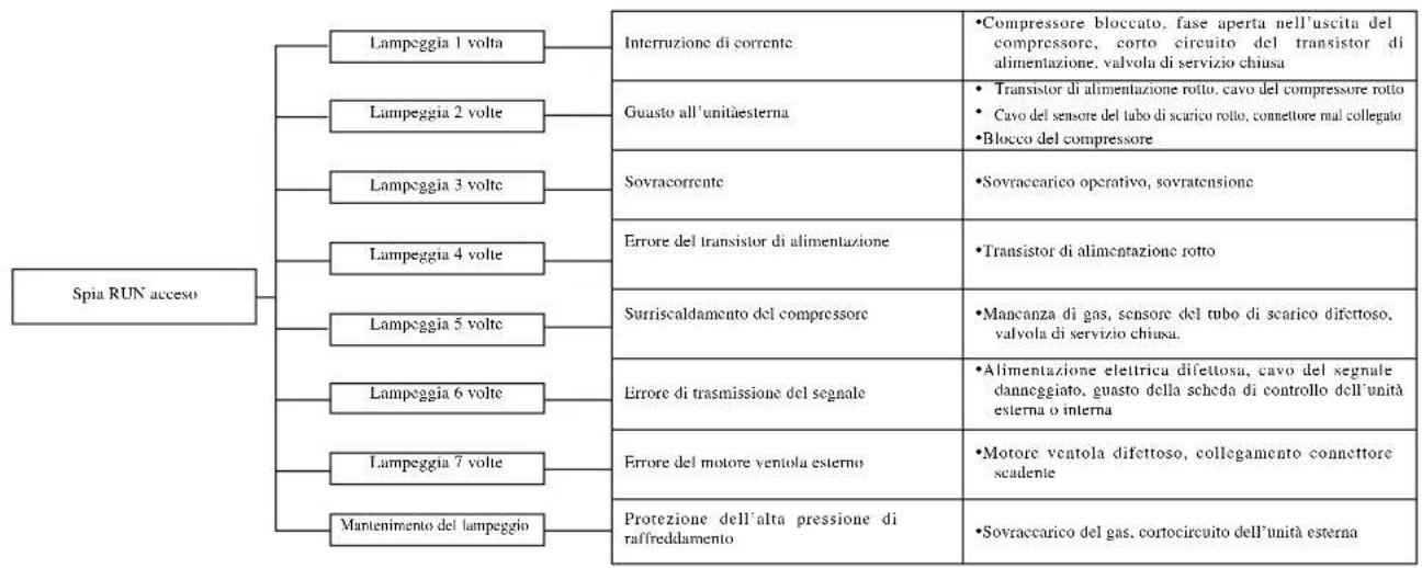 MITSUBISHI SRK60ZJXS - Funzione di autodiagnosi - 3