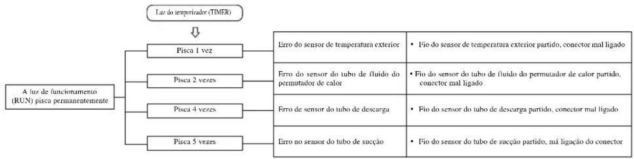MITSUBISHI SRK25ZJXS - Função de auto-diagnóstico - 2
