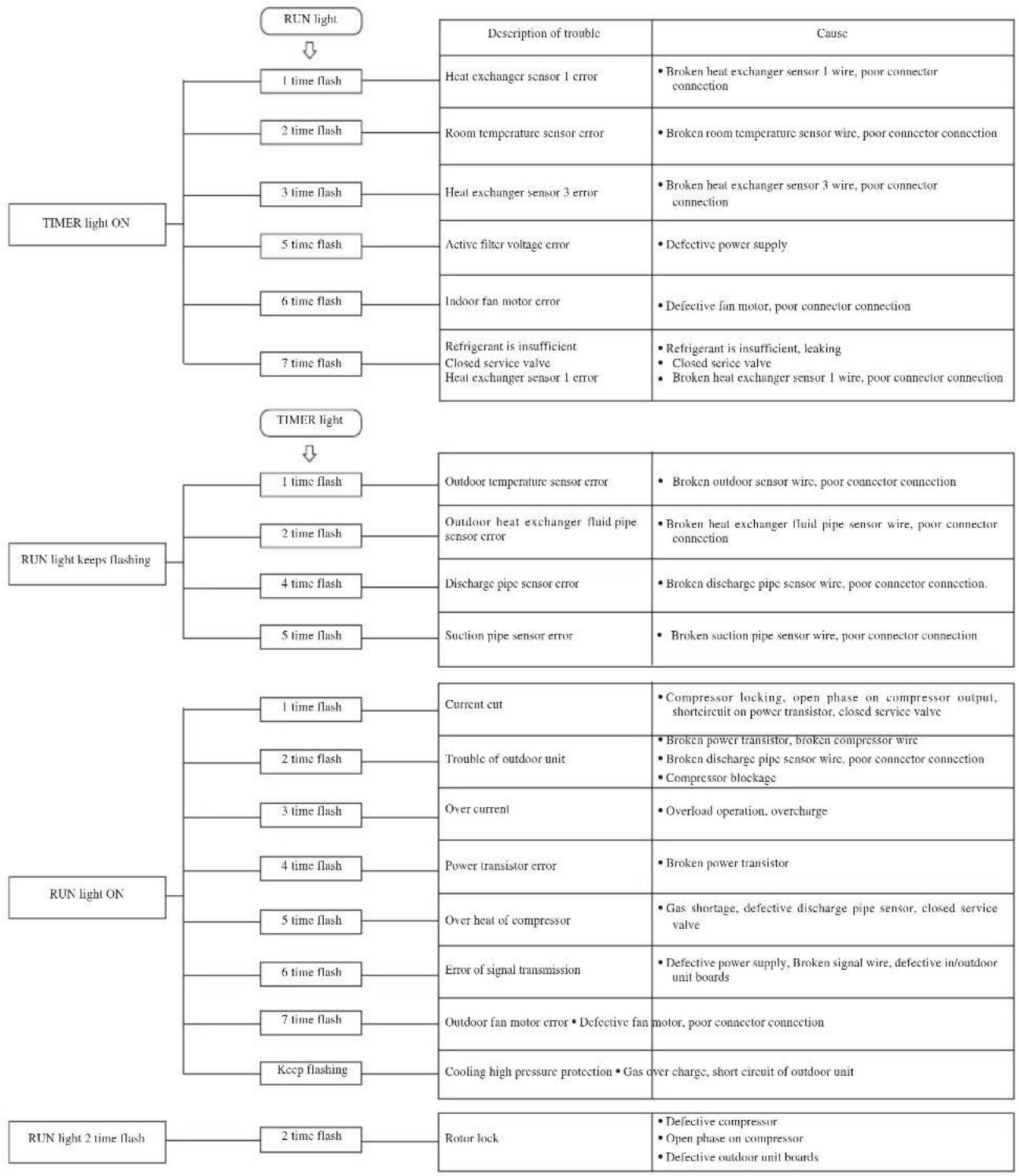 MITSUBISHI SRK25ZJXS - Self diagnosis function - 1