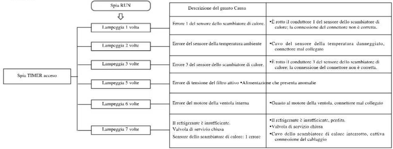 MITSUBISHI SRK25ZJXS - Funzione di autodiagnosi - 1