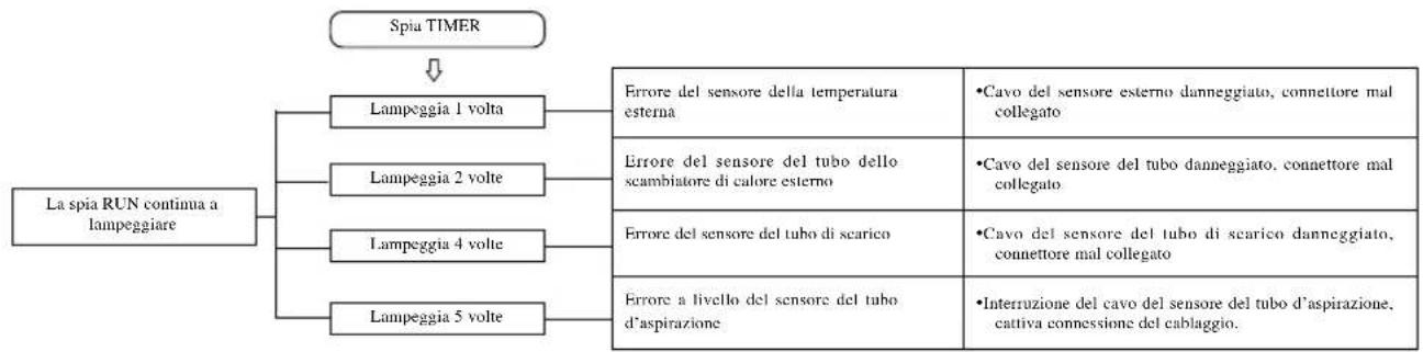 MITSUBISHI SRK25ZJXS - Funzione di autodiagnosi - 2