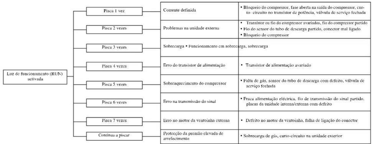 MITSUBISHI SRK25ZJXS - Função de auto-diagnóstico - 3