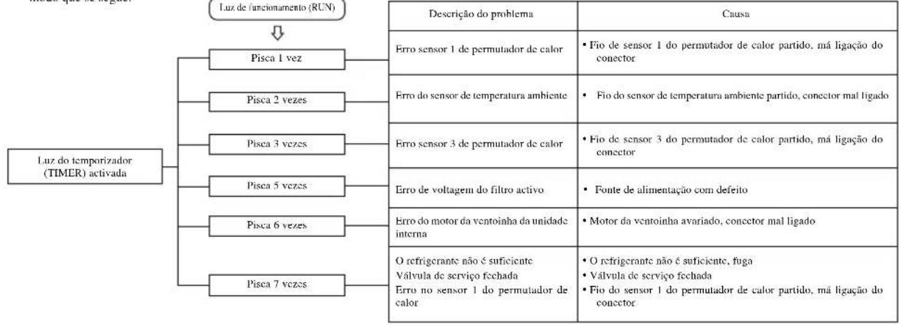 MITSUBISHI SRK25ZJXS - Função de auto-diagnóstico - 1