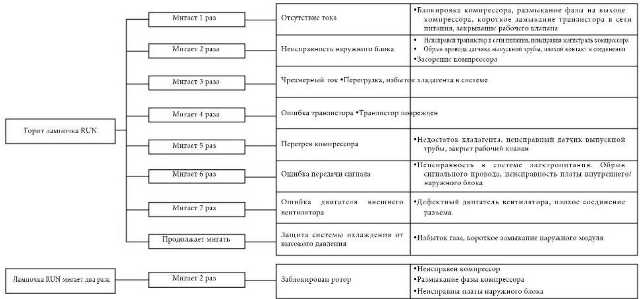 MITSUBISHI SRK50ZJXS - Функция самодиагностики - 3