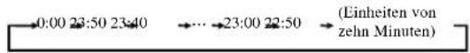 MITSUBISHI SRK50ZJXS - ON TIMER-Betrieb - 6