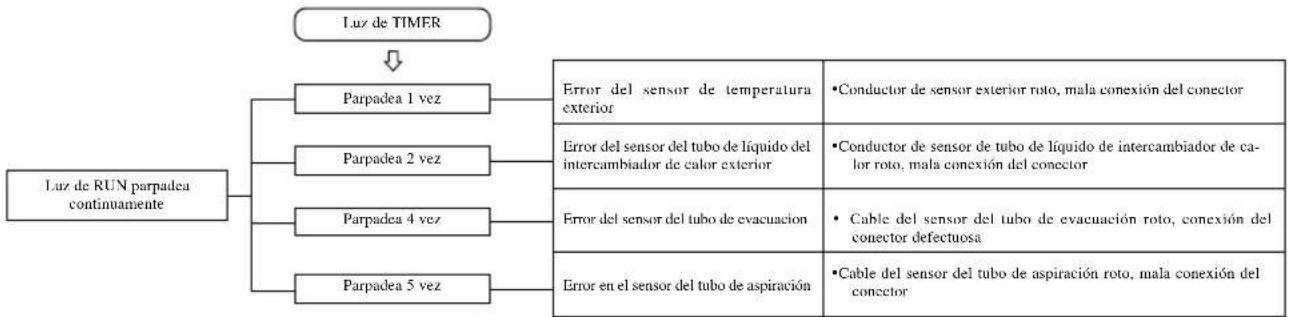 MITSUBISHI SRK20ZJXS - Función de auto diagnóstico - 2