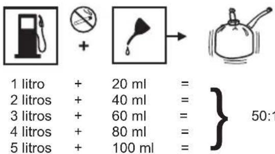 1 litro + 20 ml = 2 litros + 40 ml = 3 litros + 60 ml = 4 litros + 80 ml = 5 litros + 100 ml = } 50:1