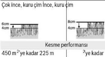 BOSCH Rotak 430 LI - Kesme performansı (akü işletme süresi) - 1