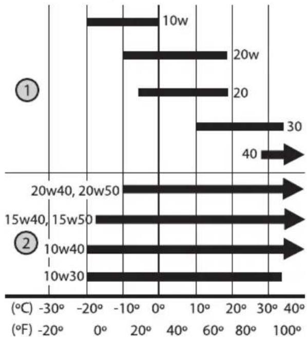 TROY-BILT TB130 XP - OIL RECOMMENDATIONS - 1