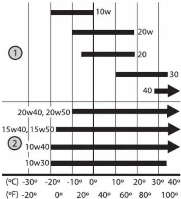 TROY-BILT TB115 - OIL RECOMMENDATIONS - 1