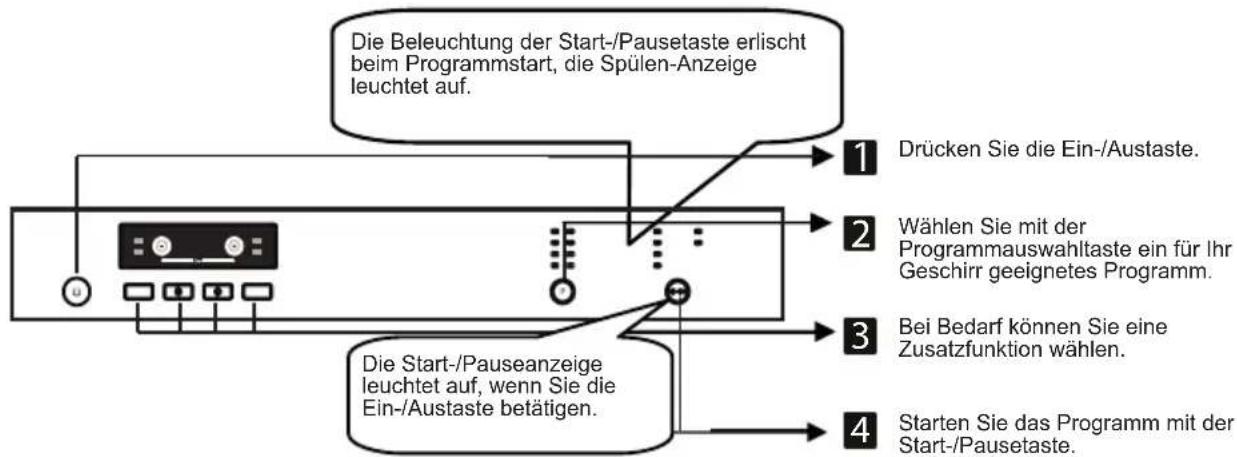 SHARP QWGT24F443IEU - KAPITEL 6: MASCHINE EINSCHALTEN UND PROGRAMME AUSWÄHLEN - 1