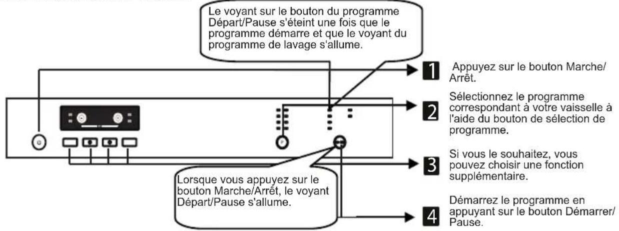 SHARP QWGT21F472IEU - CHAPITRE - 6 : MISE EN MARCHE DU LAVE-VAISSELLE ET SÉLECTION D'UN PROGRAMME - 1