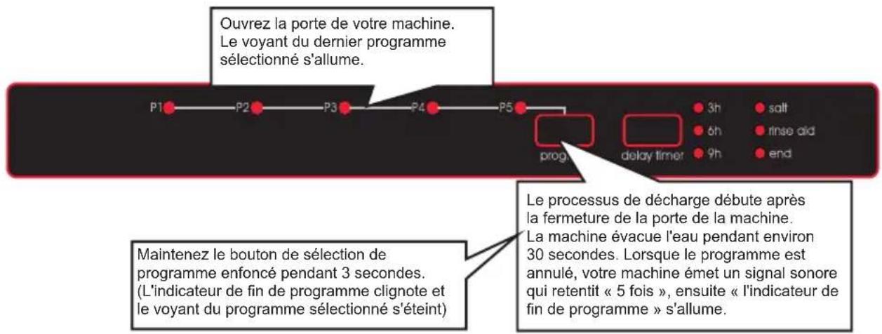 SHARP QWD21I492XEU - Modification d'un programme et réinitialisation - 1