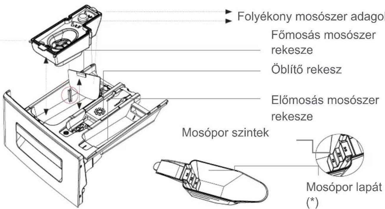 FAGOR FE7210B - FEJEZET: A KEZELÖPANEL LEÍRÁSA (MOSÓSZER ADAGOLÓ FIÖK) - 2