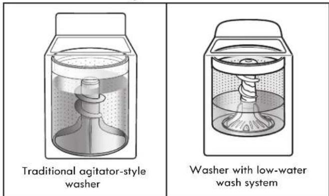 Traditional agitator-style washer Washer with low-water wash system