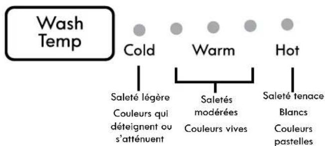 KENMORE 110.31633 - Suggestions pour la température - 1