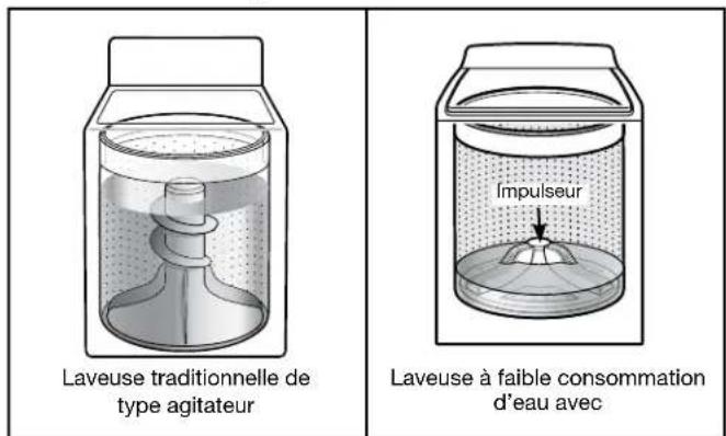 KENMORE 110.31633 - Nettoyer avec moins d'eau - 1