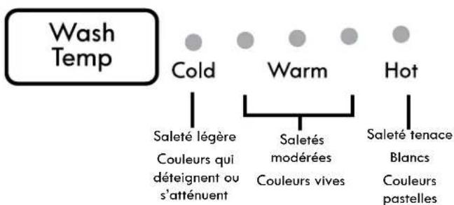 KENMORE 110.31632 - Suggestions pour la température - 1
