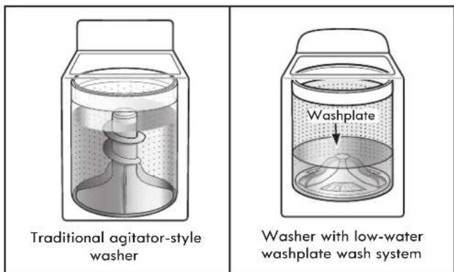 Traditional agitator-style washer Washplate Washer with low-water washplate wash system