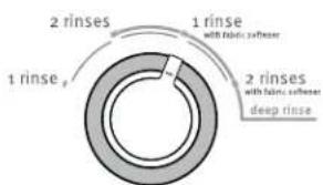 MAYTAG MVWC416FW - Sélectionner RINSE OPTIONS (options de rincage) and WATER LEVEL (niveau d'eau) - 1