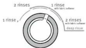 MAYTAG MVWC416FW - Sélectionner RINSE OPTIONS (options de rincage) and WATER LEVEL (niveau d'eau) - 2