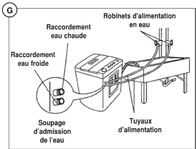DANBY DWM99W - Raccordement des tuyaux d'alimentation : - 1