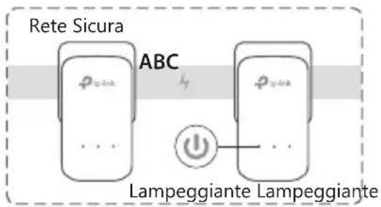 TP-LINK TLPA4016P - Per impostare una rete sicura: - 3