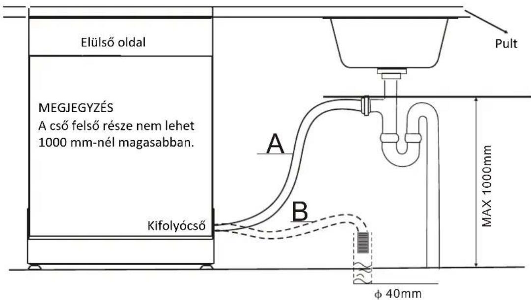FAGOR LVF13AX - Kifolyócsövek csatlakoztatása - 1