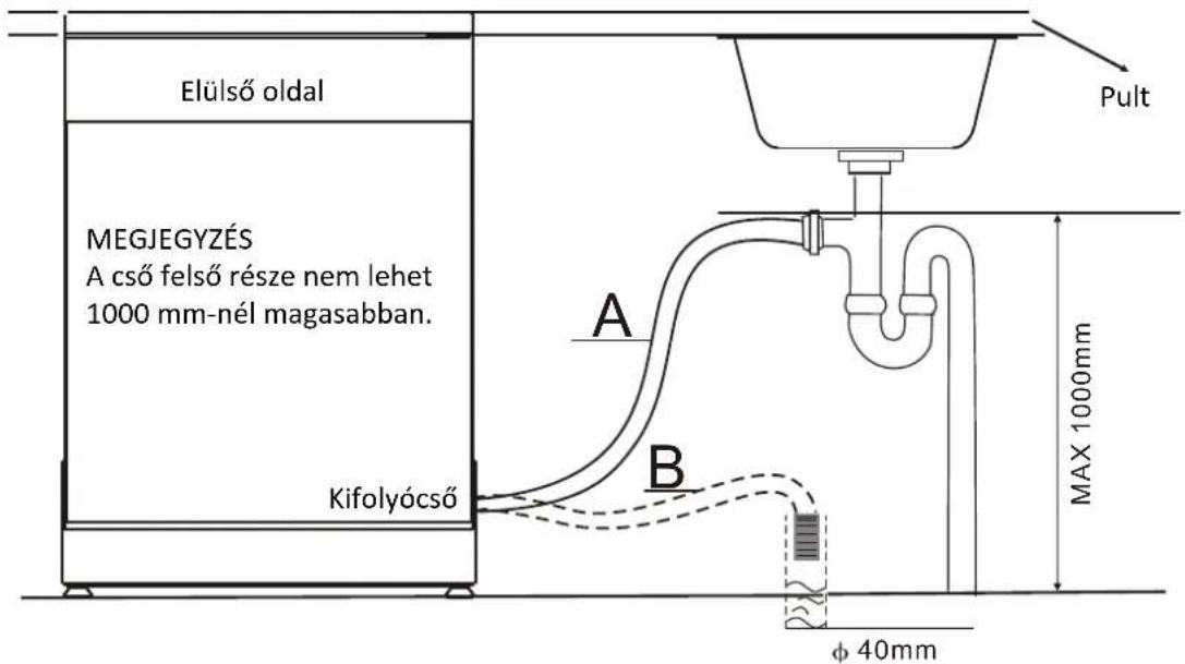 FAGOR LVF11AX - Kifolyócsövek csatlakoztatása - 1