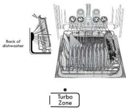 KENMORE 665.13003 - TurboZone® loading (on some models) - 1
