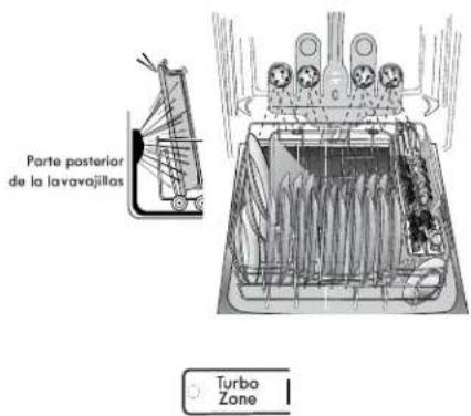 KENMORE 665.12762 - Cómo cargar en TurboZone® (en algunos modelos) - 1
