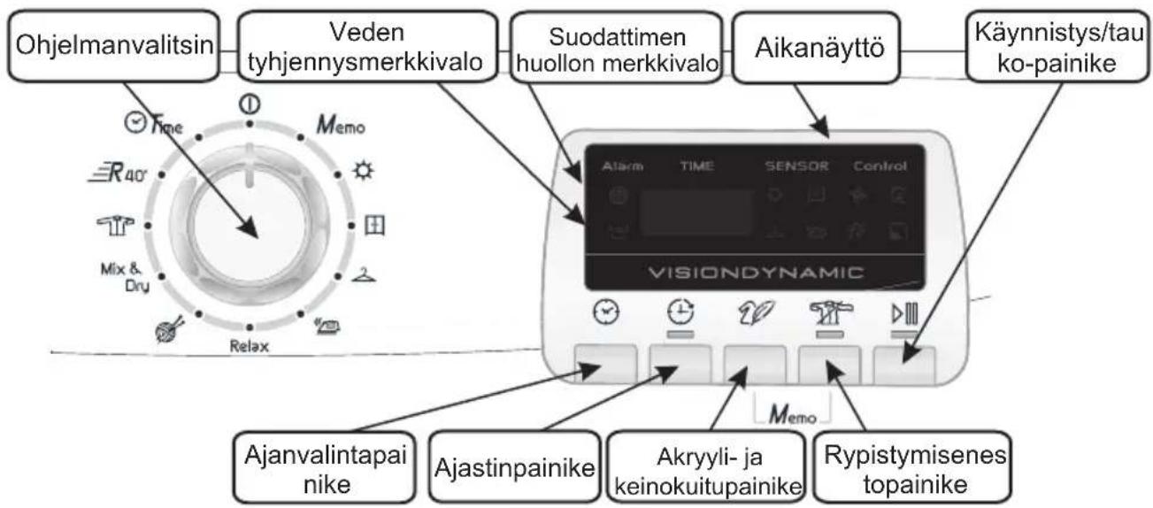 HOOVER DYC 9913 AX - TOIMINTOPAINIKKEET JA MERKKIVALOT - 1