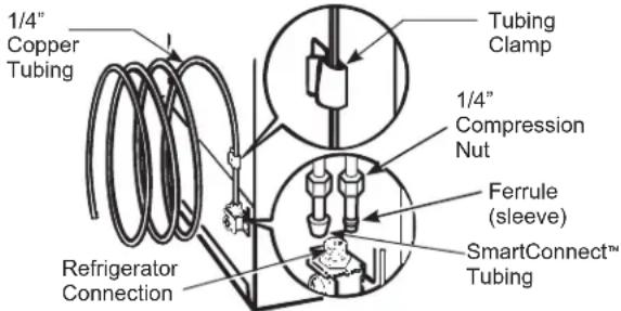 1/4" Copper Tubing Tubing Clamp 1/4" Compression Nut Ferrule (sleeve) SmartConnect™ Tubing Refrigerator Connection