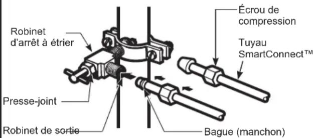 Écrou de compression Tuyau SmartConnect™ Presse-joint Bague (manchon) Robinet d'arrêt à étrier Robinet de sortie