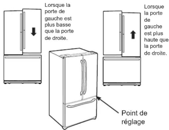 Lorsque la porte de gauche est plus basse que la porte de droite. Lorsque la porte de gauche est plus haute que la porte de droite. Point de réglage