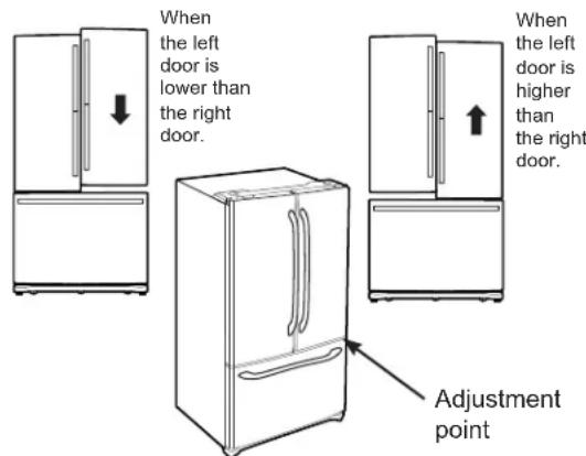 When the left door is lower than the right door. When the left door is higher than the right door. Adjustment point