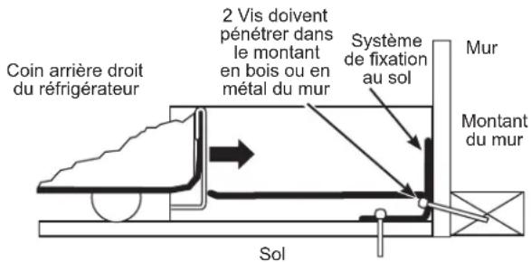 Coin arrière droit du réfrigérateur 2 Vis doivent pénétrer dans le montant en bois ou en métal du mur Système de fixation au sol Mur Montant du mur Sol