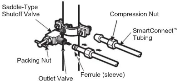Saddle-Type Shutoff Valve Packing Nut Outlet Valve Compression Nut SmartConnect™ Tubing Ferrule (sleeve)