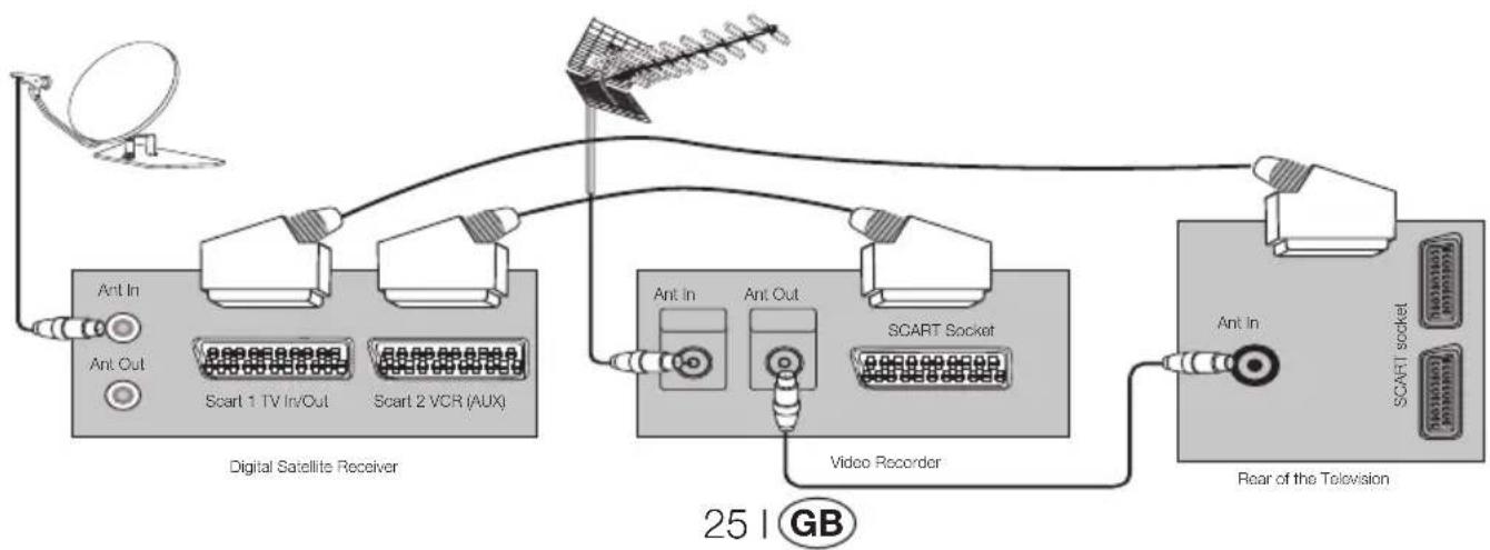 OKI B32AHP - 9.3-Connecting a video recorder device and a digital satellite receiver - 1