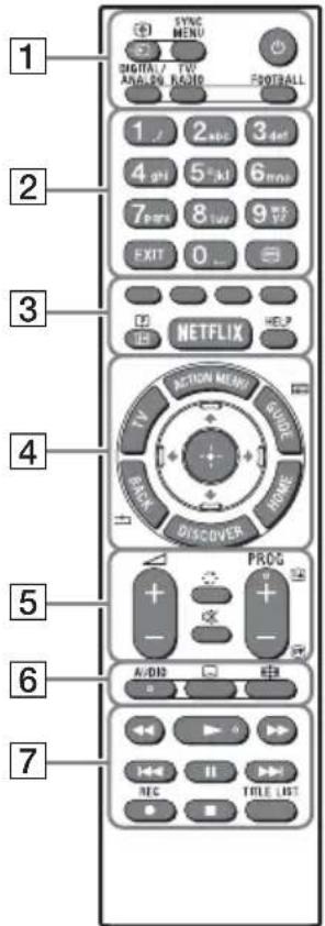 SONY Bravia KDL65W855C - Περιγραφή μερών του τηλεχειριστηρίου - 1