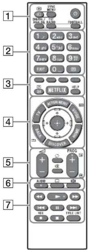SONY Bravia KDL65W855C - Telecomandă - Descrierea părților componente - 1