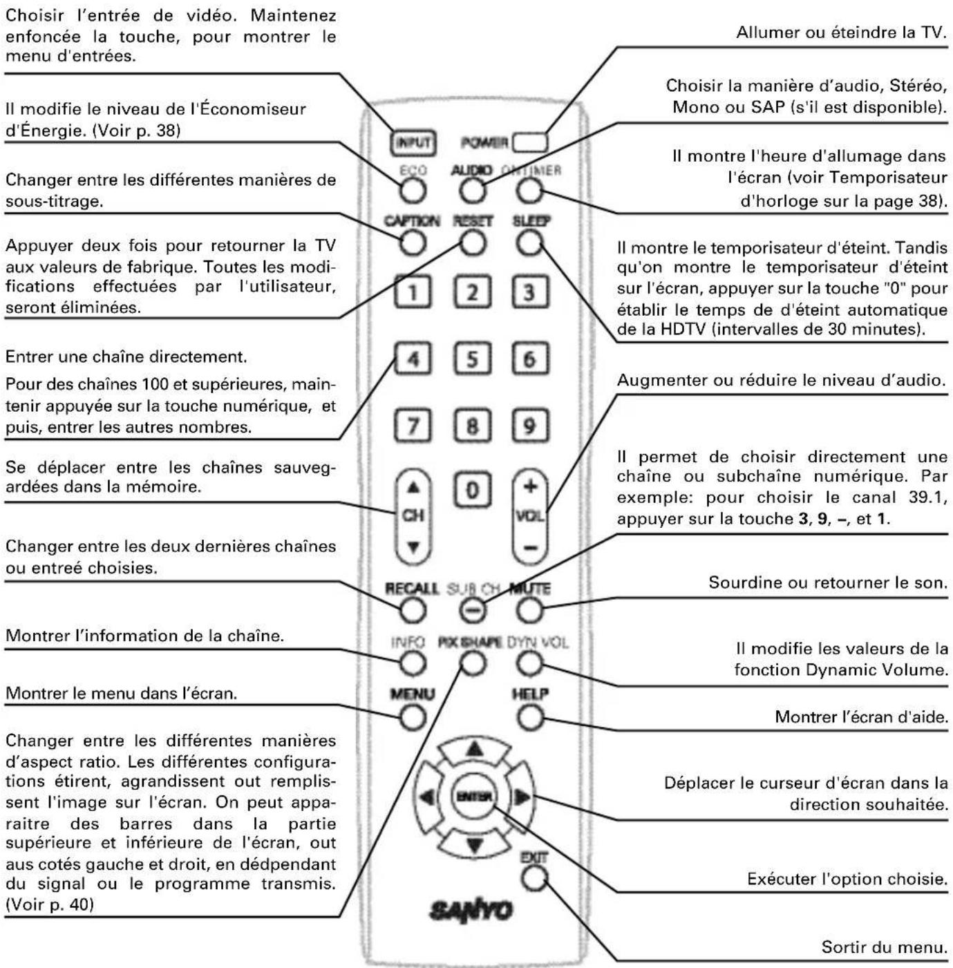 SANYO DP46841 - UTILISATION DE LA TÉLECOMMANDE - 1