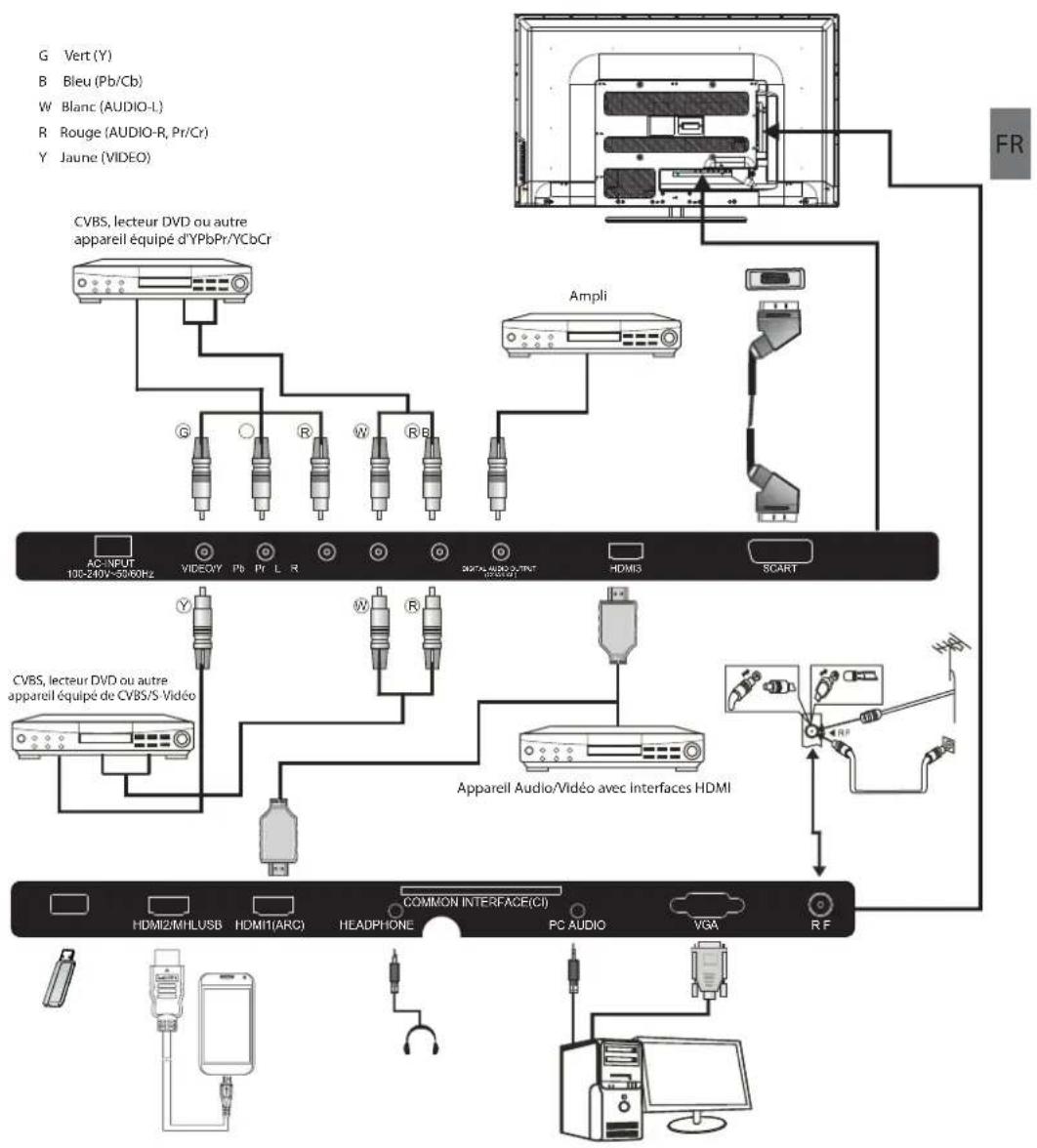 HAIER LE50M600CF - Connexion à votre TV Haier - 1