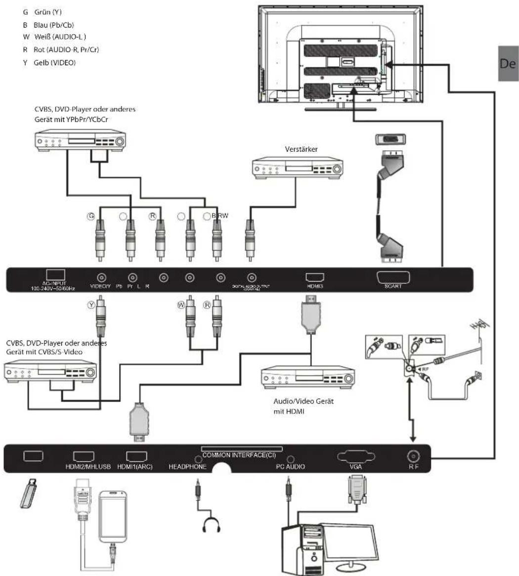 HAIER LE50M600CF - Anschlieben des Haier Fernsehers - 1