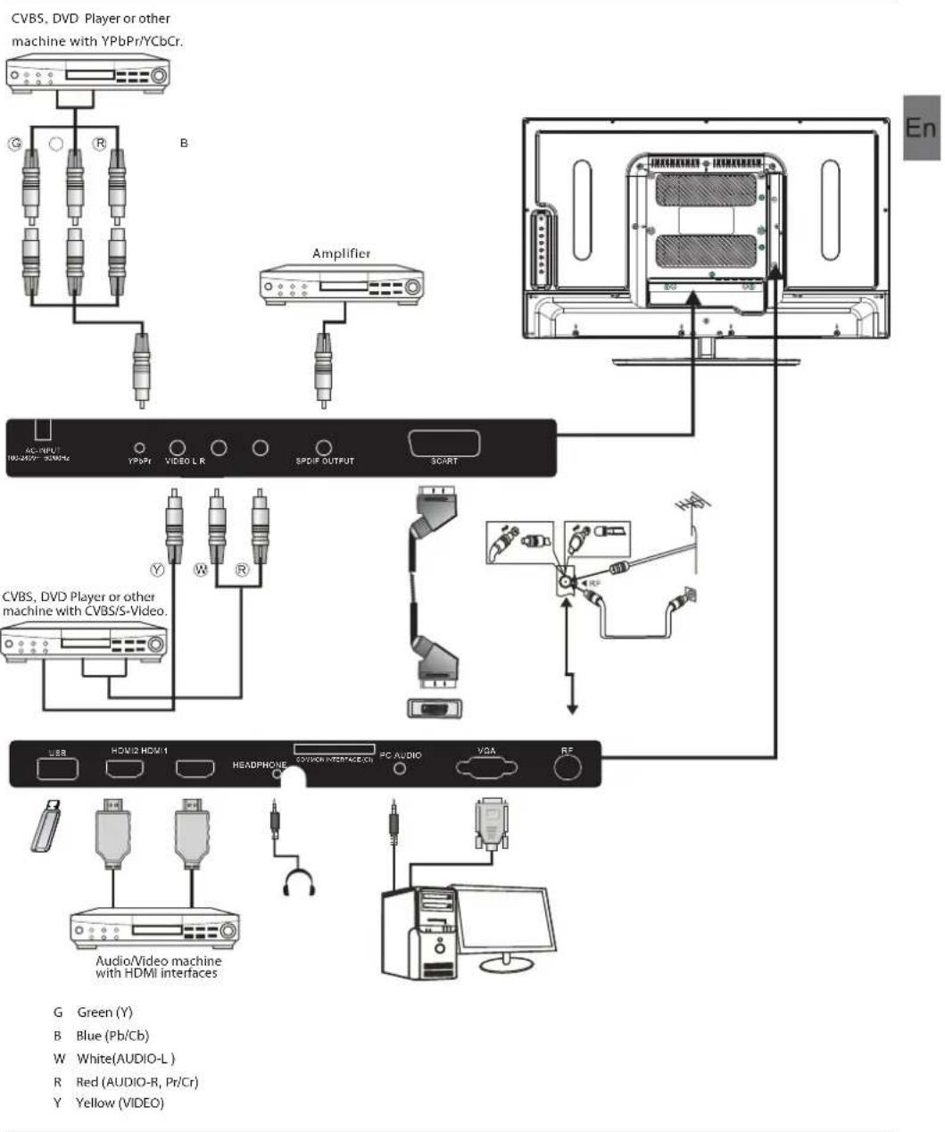 HAIER LE29C810C - Connecting to your Haier TV - 1