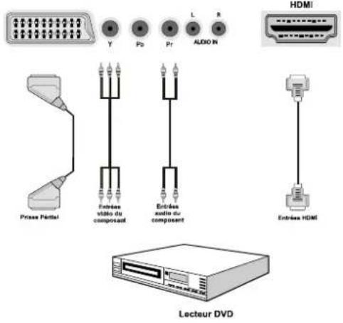 SCHAUB LORENZ 32LT32 - Connexion du téléviseur à un lecteur de DVD - 1
