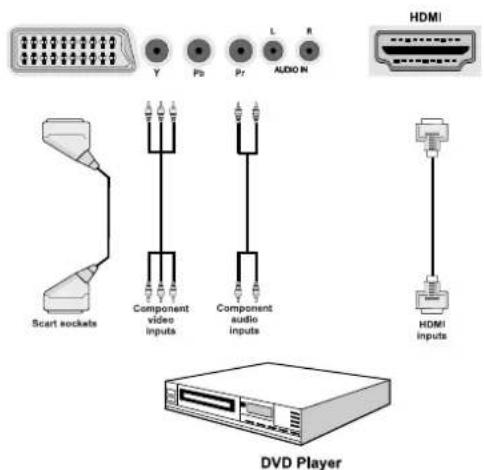 SCHAUB LORENZ 32LT32 - Connecting to a DVD Player - 1